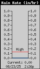 Current Rain Rate